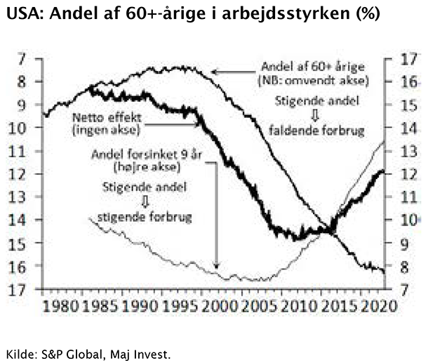 Kvartalsnyt: Andel af 60+ årige i arbejdsstyrken