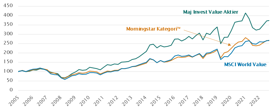 Akkumuleret afkast i forhold til MSCI World Value og Morningstar KategoriTM