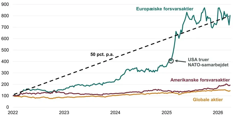 Investeringsforeningen Maj Invest billede