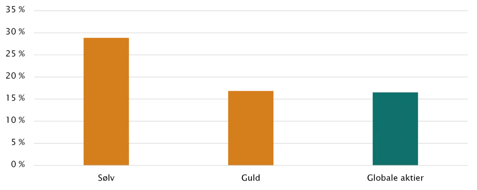 Investeringsforeningen Maj Invest billede