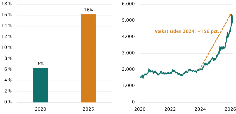Investeringsforeningen Maj Invest billede