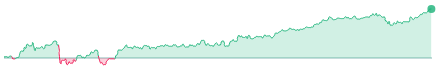 Sparkline for det sidste aar