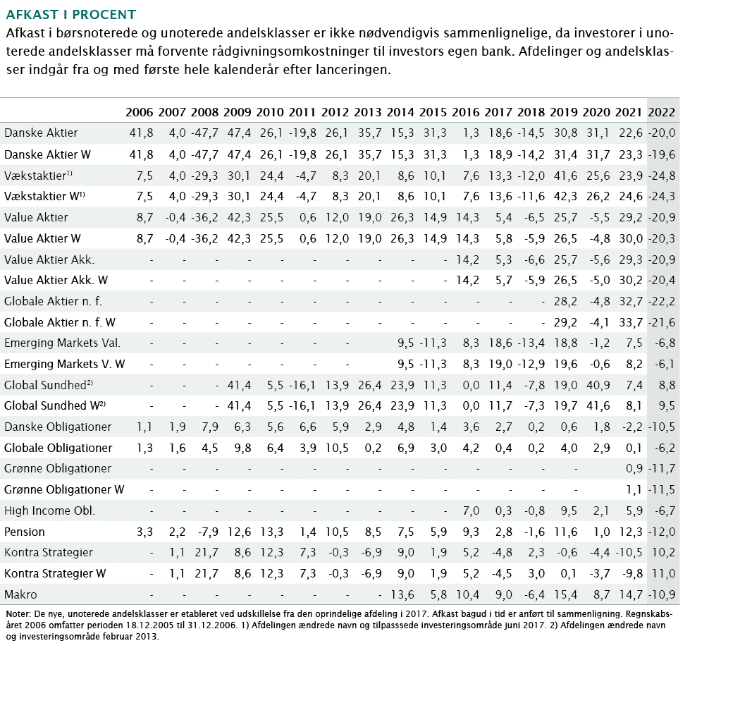  Afkast i procent Afkast i børsnoterede og unoterede andelsklasser er ikke nødvendigvis sammenlignelige, da investore   