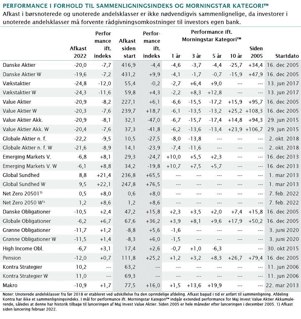  Performance i forhold til sammenligningsindeks og Morningstar kategori  Afkast i børsnoterede og unoterede andelskla   
