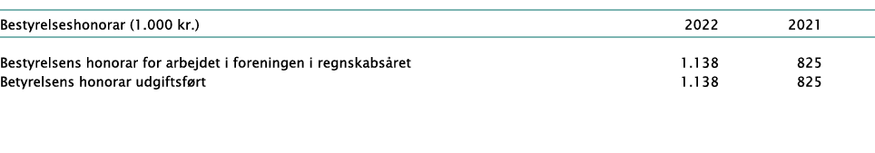  Bestyrelseshonorar (1 000 kr )   2022 2021  Bestyrelsens honorar for arbejdet i foreningen i regnskabsåret  1 138 82   