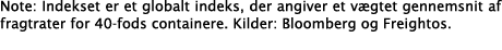 Note: Indekset er et globalt indeks, der angiver et vægtet gennemsnit af fragtrater for 40-fods containere  Kilder: B   