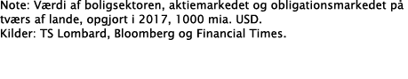 Note: Værdi af boligsektoren, aktiemarkedet og obligationsmarkedet på tværs af lande, opgjort i 2017, 1000 mia  USD     