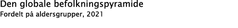 Den globale befolkningspyramide Fordelt på aldersgrupper, 2021 