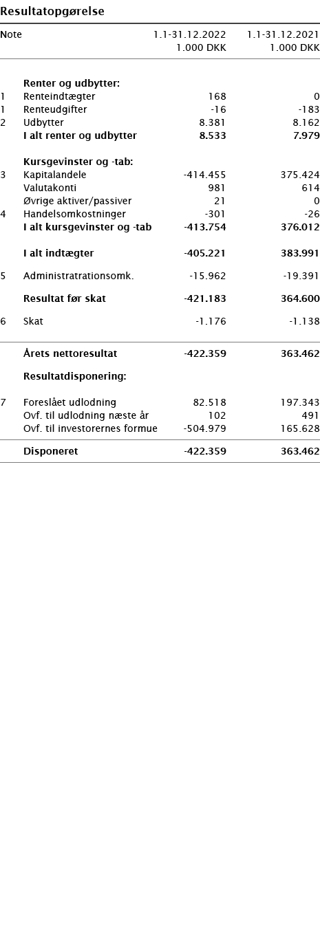   Resultatopgørelse       Note 1 1-31 12 2022 1 1-31 12 2021  1 000 DKK 1 000 DKK          Renter og udbytter:   1 Re   