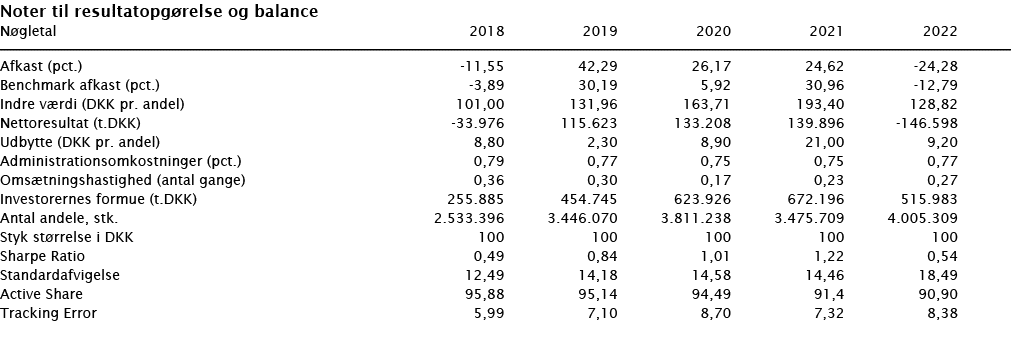  Noter til resultatopgørelse og balance   Nøgletal 2018 2019 2020 2021 2022        Afkast (pct ) -11,55 42,29 26,17 2   
