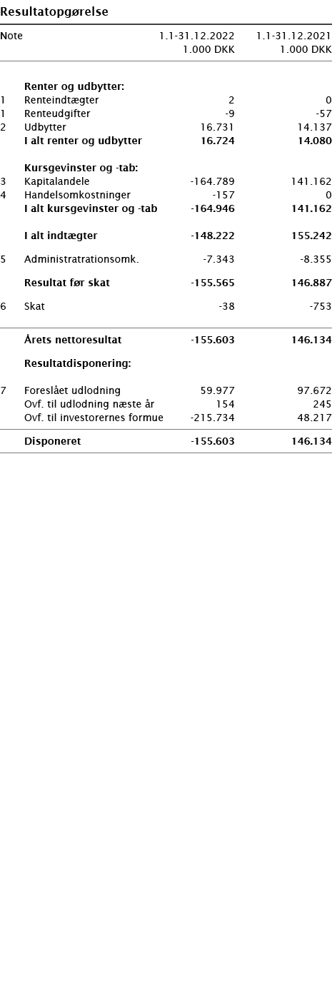   Resultatopgørelse       Note 1 1-31 12 2022 1 1-31 12 2021  1 000 DKK 1 000 DKK          Renter og udbytter:   1 Re   