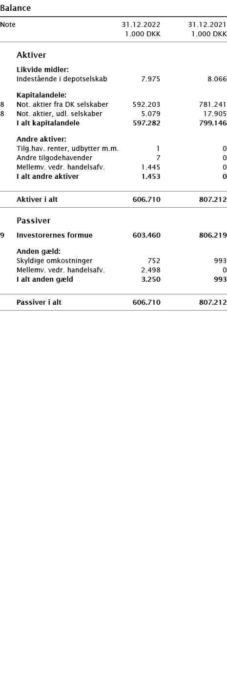   Balance       Note 31 12 2022 31 12 2021  1 000 DKK 1 000 DKK          Aktiver     Likvide midler:     Indestående    