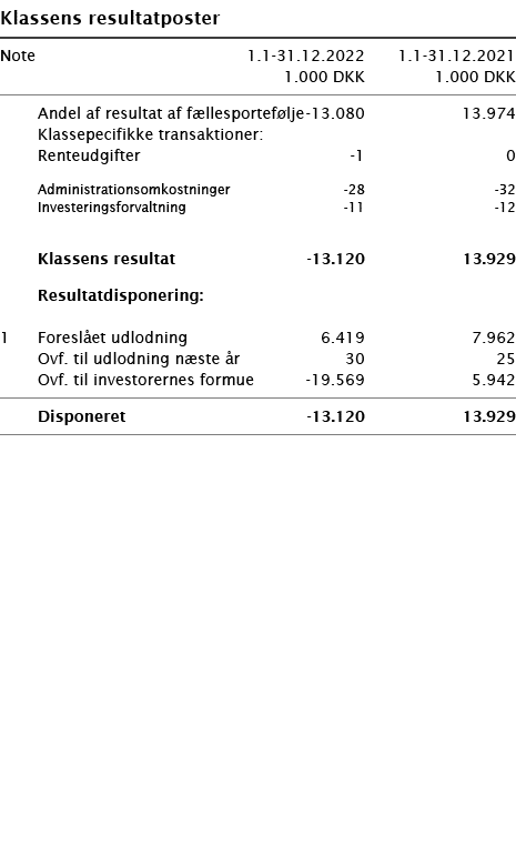   Klassens resultatposter       Note 1 1-31 12 2022 1 1-31 12 2021  1 000 DKK 1 000 DKK        Andel af resultat af f   