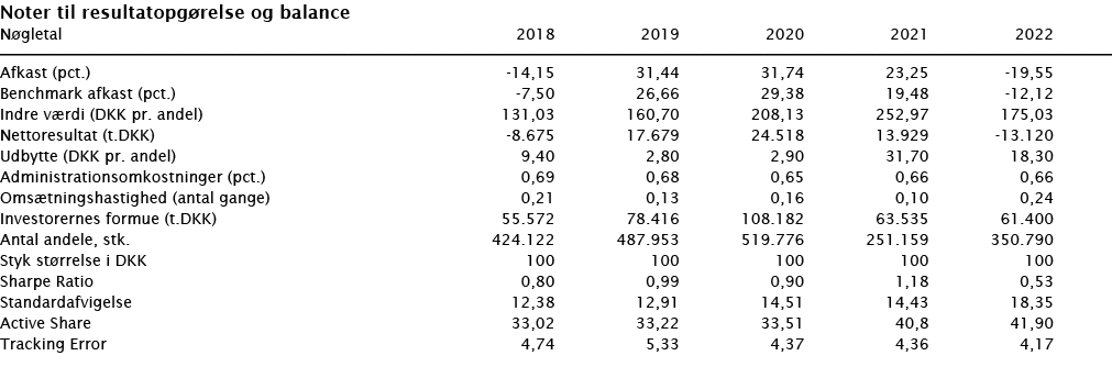  Noter til resultatopgørelse og balance   Nøgletal 2018 2019 2020 2021 2022        Afkast (pct ) -14,15 31,44 31,74 2   