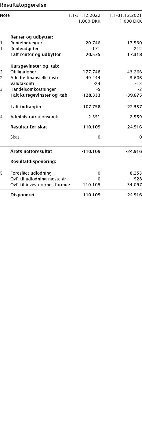   Resultatopgørelse       Note 1 1-31 12 2022 1 1-31 12 2021  1 000 DKK 1 000 DKK          Renter og udbytter:   1 Re   