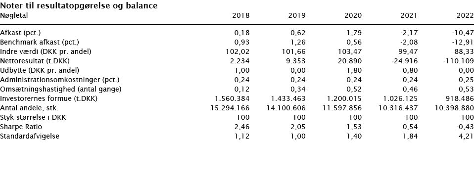  Noter til resultatopgørelse og balance   Nøgletal 2018 2019 2020 2021 2022        Afkast (pct ) 0,18 0,62 1,79 -2,17   
