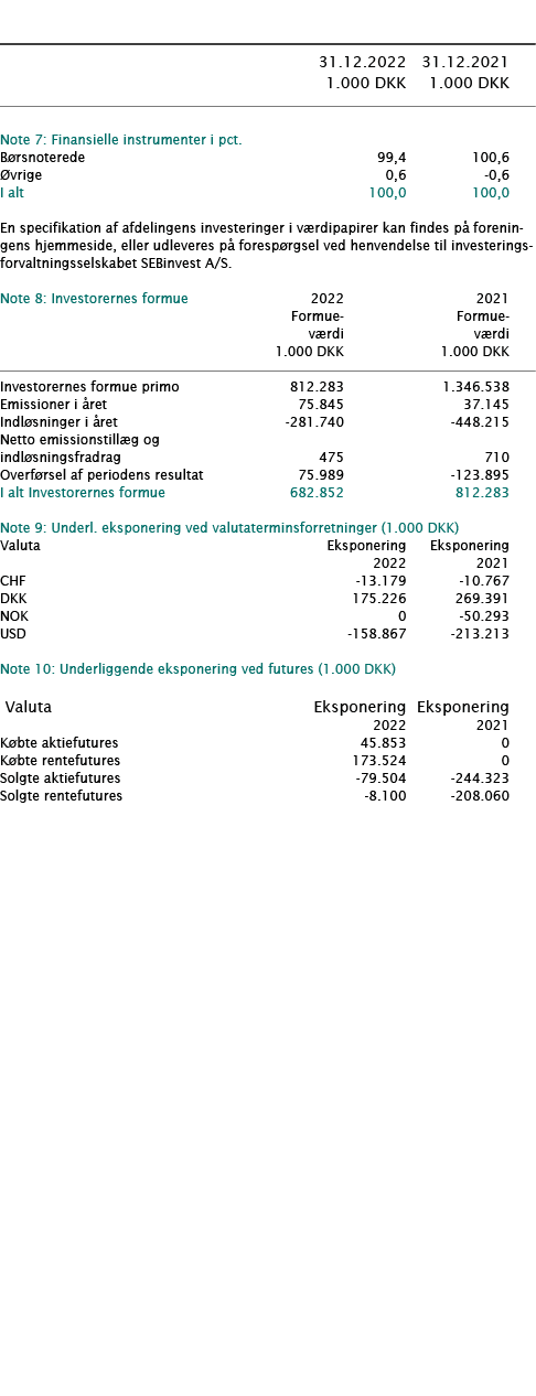            31 12 2022 31 12 2021  1 000 DKK 1 000 DKK        Note 7: Finansielle instrumenter i pct      Børsnoterede   