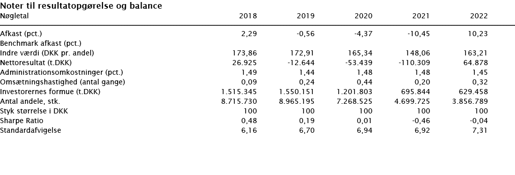  Noter til resultatopgørelse og balance   Nøgletal 2018 2019 2020 2021 2022        Afkast (pct ) 2,29 -0,56 -4,37 -10   