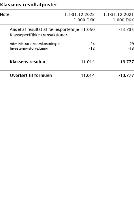   Klassens resultatposter       Note 1 1-31 12 2022 1 1-31 12 2021  1 000 DKK 1 000 DKK        Andel af resultat af f   