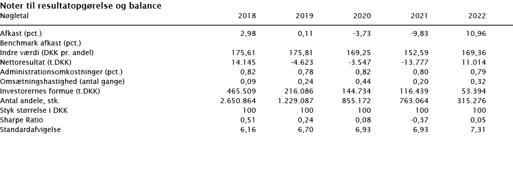  Noter til resultatopgørelse og balance   Nøgletal 2018 2019 2020 2021 2022        Afkast (pct ) 2,98 0,11 -3,73 -9,8   