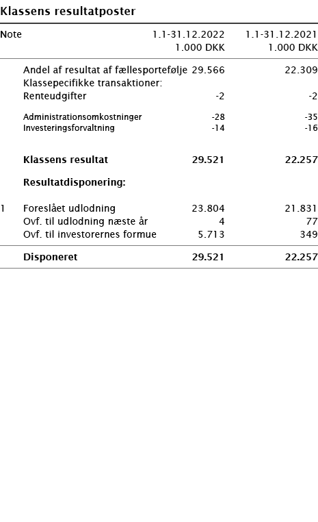   Klassens resultatposter       Note 1 1-31 12 2022 1 1-31 12 2021  1 000 DKK 1 000 DKK        Andel af resultat af f   