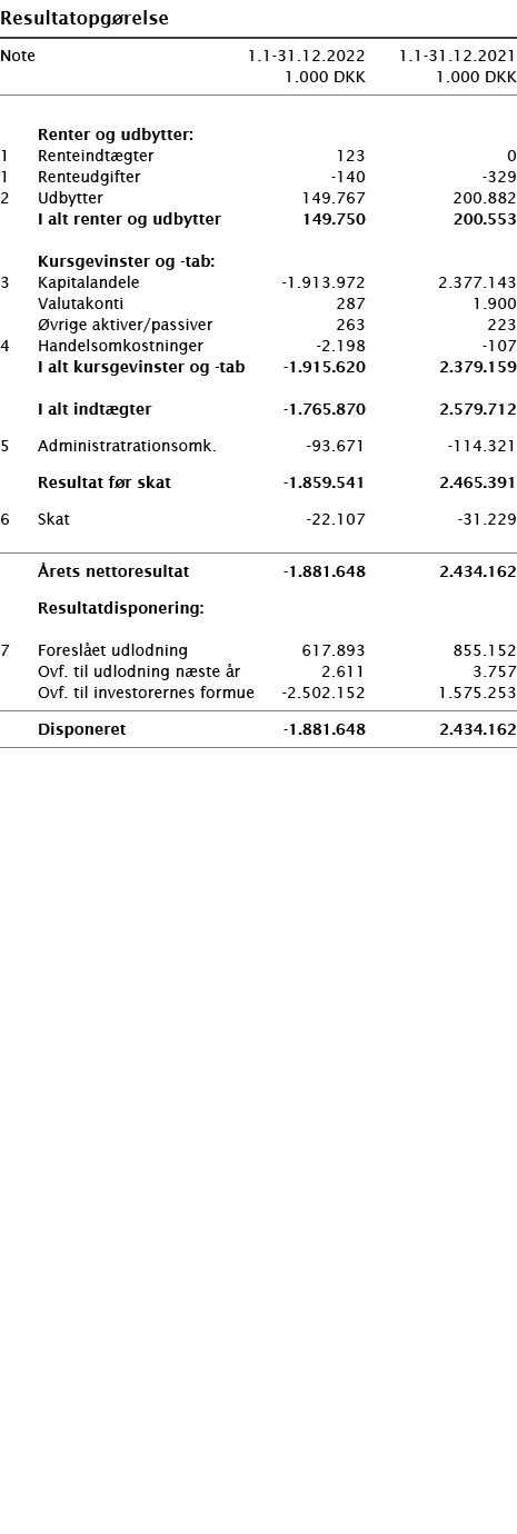   Resultatopgørelse       Note 1 1-31 12 2022 1 1-31 12 2021  1 000 DKK 1 000 DKK          Renter og udbytter:   1 Re   