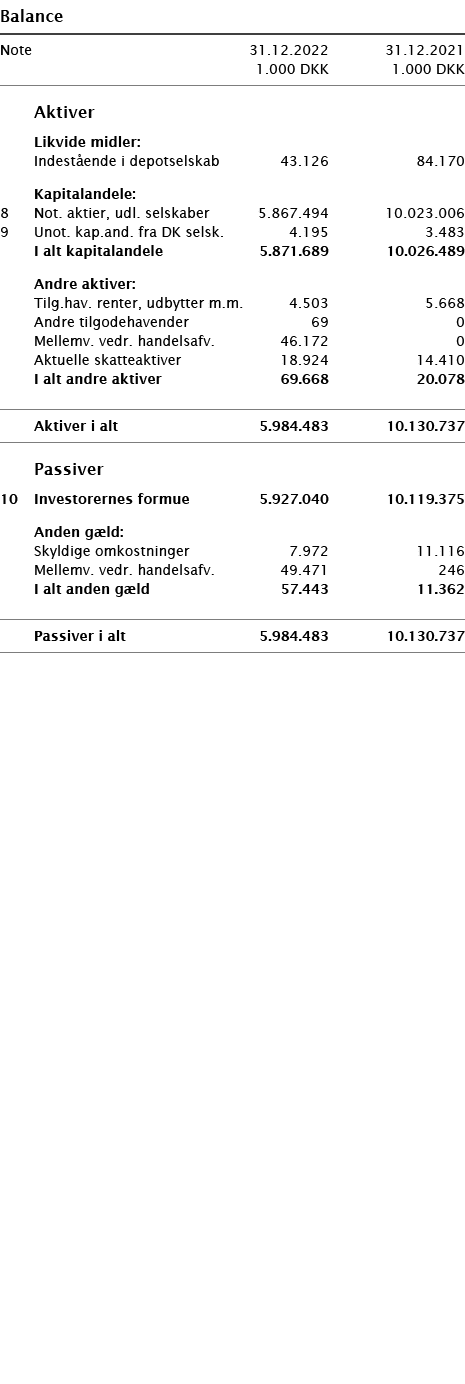   Balance       Note 31 12 2022 31 12 2021  1 000 DKK 1 000 DKK          Aktiver     Likvide midler:     Indestående    