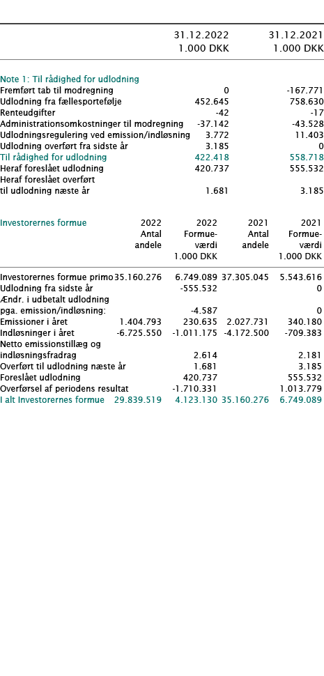            31 12 2022 31 12 2021  1 000 DKK 1 000 DKK        Note 1: Til rådighed for udlodning     Fremført tab til    