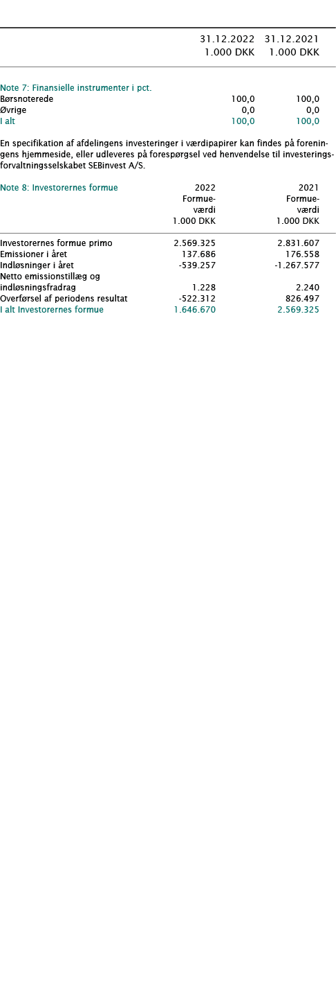            31 12 2022 31 12 2021  1 000 DKK 1 000 DKK        Note 7: Finansielle instrumenter i pct      Børsnoterede   