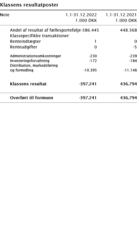   Klassens resultatposter       Note 1 1-31 12 2022 1 1-31 12 2021  1 000 DKK 1 000 DKK        Andel af resultat af f   