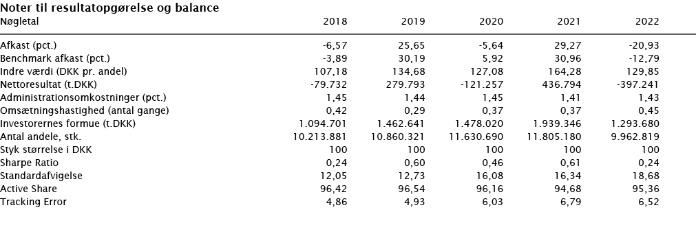  Noter til resultatopgørelse og balance   Nøgletal 2018 2019 2020 2021 2022        Afkast (pct ) -6,57 25,65 -5,64 29   