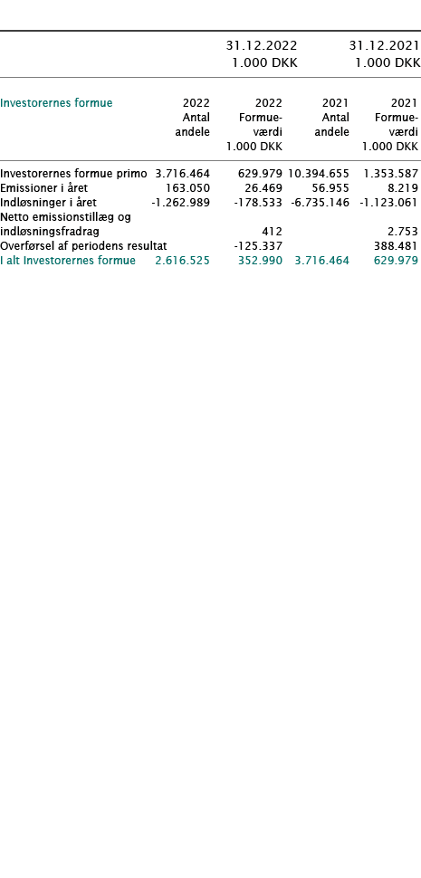            31 12 2022 31 12 2021  1 000 DKK 1 000 DKK         Investorernes formue   2022 2022 2021 2021    Antal For   