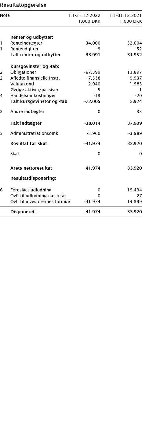   Resultatopgørelse       Note 1 1-31 12 2022 1 1-31 12 2021  1 000 DKK 1 000 DKK          Renter og udbytter:   1 Re   