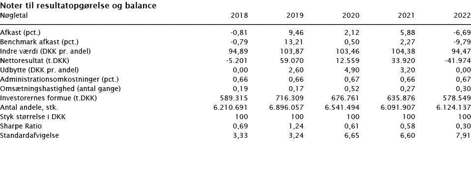  Noter til resultatopgørelse og balance   Nøgletal 2018 2019 2020 2021 2022        Afkast (pct ) -0,81 9,46 2,12 5,88   