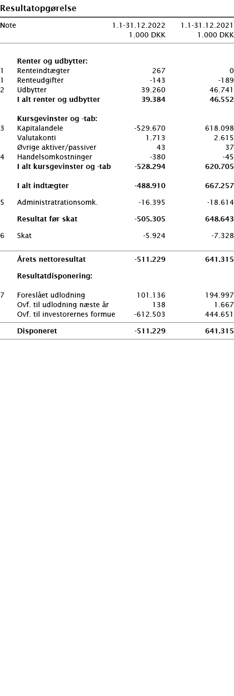   Resultatopgørelse       Note 1 1-31 12 2022 1 1-31 12 2021  1 000 DKK 1 000 DKK          Renter og udbytter:   1 Re   
