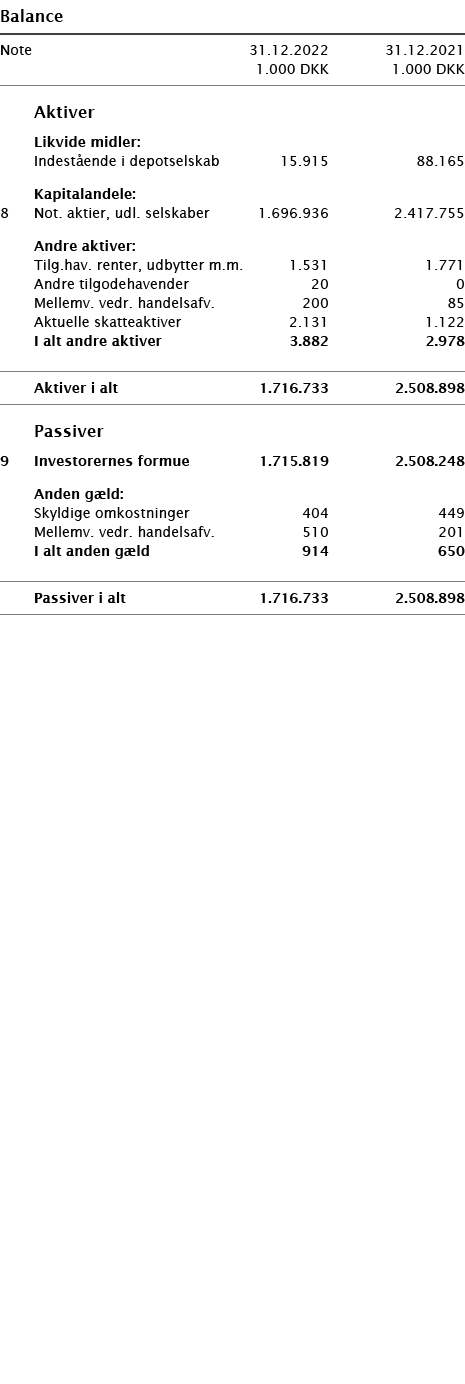   Balance       Note 31 12 2022 31 12 2021  1 000 DKK 1 000 DKK          Aktiver     Likvide midler:     Indestående    