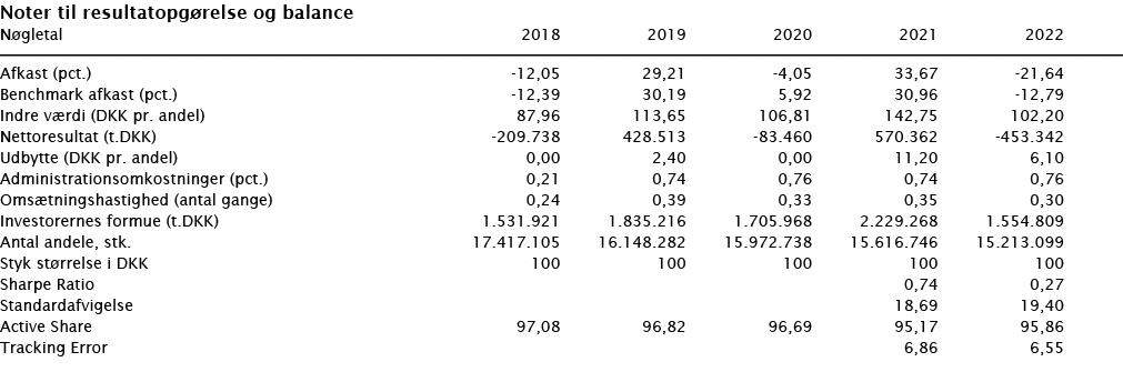  Noter til resultatopgørelse og balance   Nøgletal 2018 2019 2020 2021 2022        Afkast (pct ) -12,05 29,21 -4,05 3   