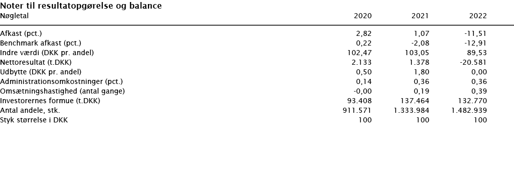  Noter til resultatopgørelse og balance   Nøgletal   2020 2021 2022        Afkast (pct )  2,82 1,07 -11,51 Benchmark    