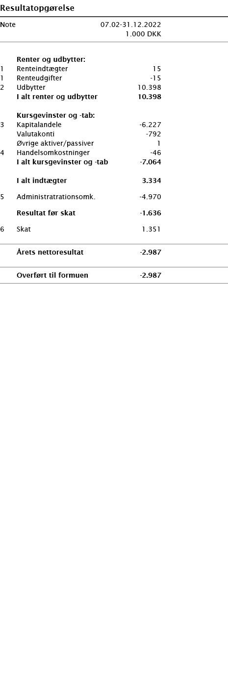   Resultatopgørelse       Note 07 02-31 12 2022  1 000 DKK           Renter og udbytter:   1 Renteindtægter 15    1 R   