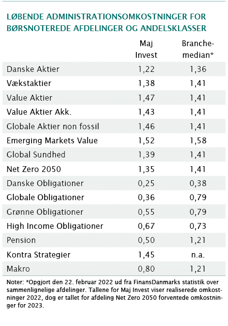 Løbende administrationsomkostninger for Børsnoterede afdelinger og Andelsklasser,,Maj Invest,Branche-median*,Danske A   