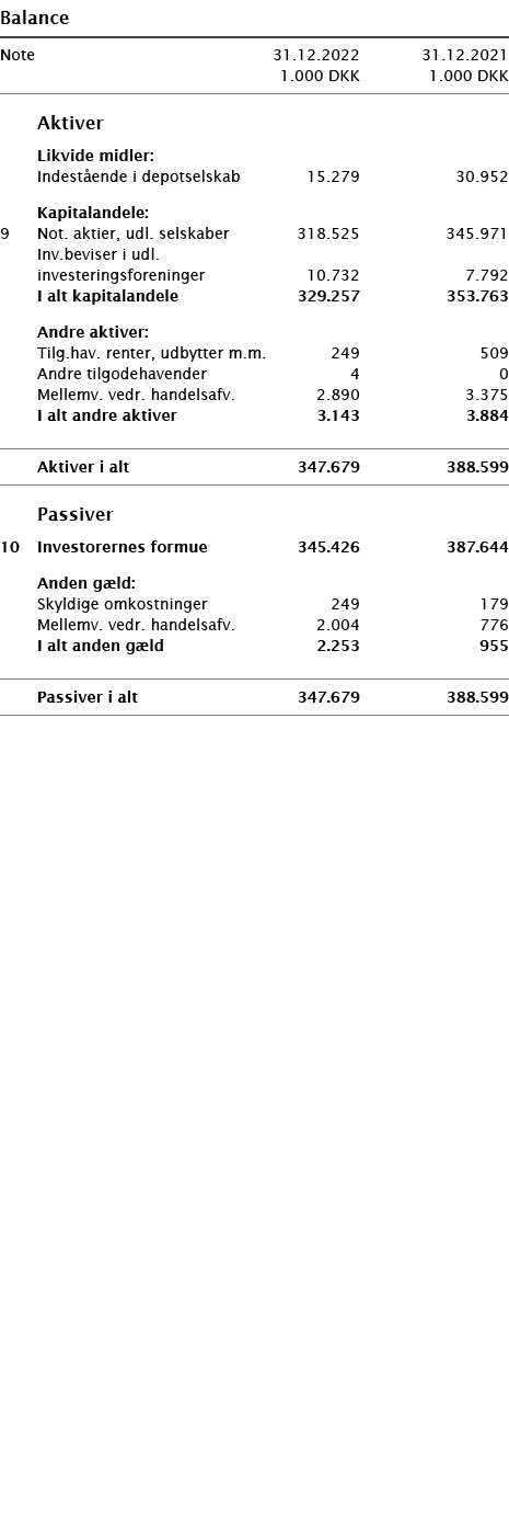   Balance       Note 31 12 2022 31 12 2021  1 000 DKK 1 000 DKK          Aktiver     Likvide midler:     Indestående    
