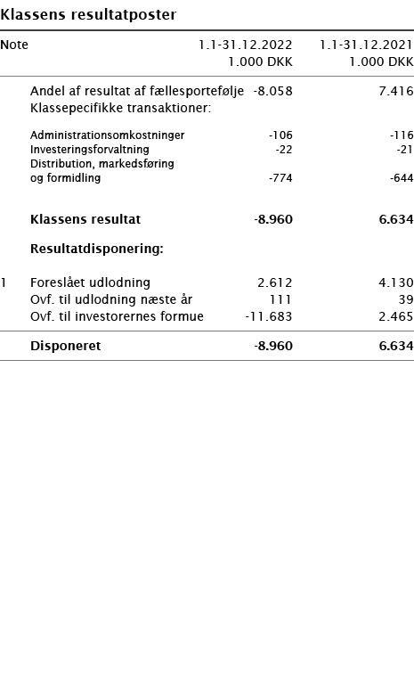   Klassens resultatposter       Note 1 1-31 12 2022 1 1-31 12 2021  1 000 DKK 1 000 DKK        Andel af resultat af f   