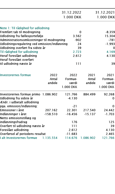            31 12 2022 31 12 2021  1 000 DKK 1 000 DKK        Note 1: Til rådighed for udlodning     Fremført tab til    