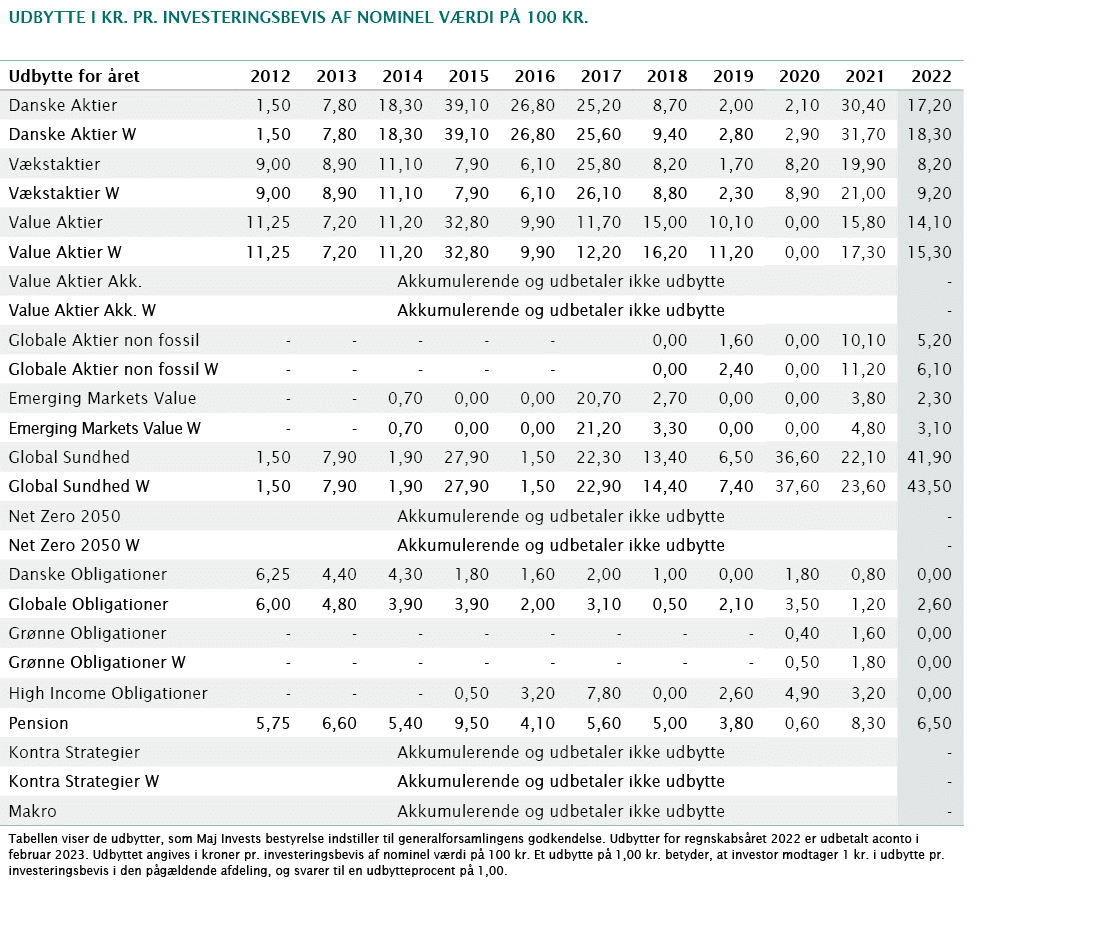 udbytte i kr  pr  investeringsbevis af nominel værdi på 100 kr ,,,,,,,,,,,,,Udbytte for året,2012,2013,2014,2015,2016   