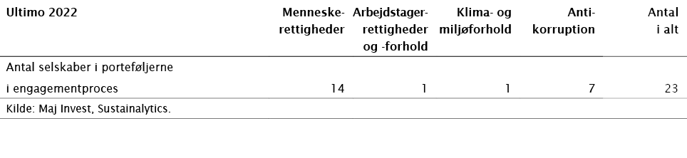 Ultimo 2022,Menneske-rettigheder,Arbejdstager- rettigheder og -forhold,Klima- og miljøforhold,Anti- korruption,Antal    