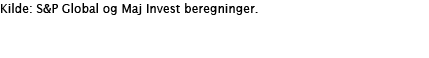 Kilde: S&P Global og Maj Invest beregninger  