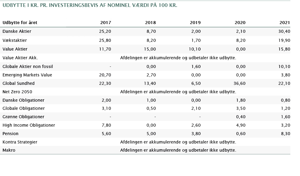 udbytte i kr  pr  investeringsbevis af nominel værdi på 100 Kr ,,,,,,,Udbytte for året,2017,2018,2019,2020,2021,Dansk   