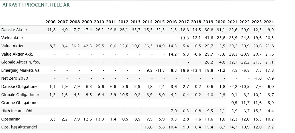 afkast i procent, hele r,,,,,,,,,,,,,,,2006,2007,2008,2009,2010,2011,2012,2013,2014,2015,2016,2017,2018,2019,2020,20...