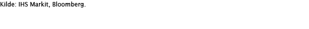 Kilde: IHS Markit, Bloomberg 