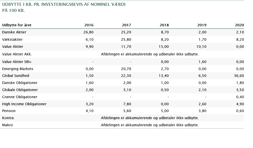 udbytte i kr  pr  investeringsbevis af nominel værdi på 100 Kr ,,,,,,,,,,Udbytte for året,2016,2017,2018,2019,2020,Da   